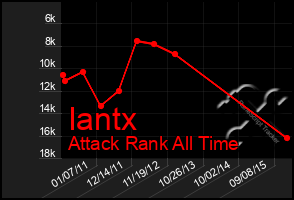 Total Graph of Iantx