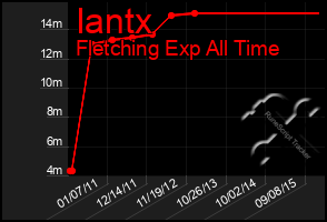 Total Graph of Iantx