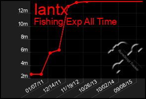 Total Graph of Iantx