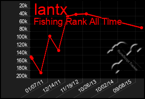 Total Graph of Iantx