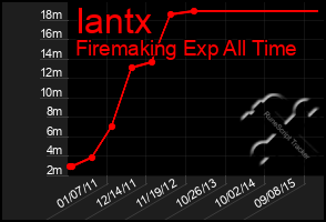 Total Graph of Iantx