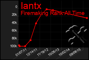 Total Graph of Iantx