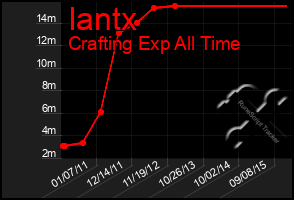 Total Graph of Iantx