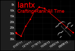 Total Graph of Iantx