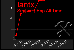 Total Graph of Iantx