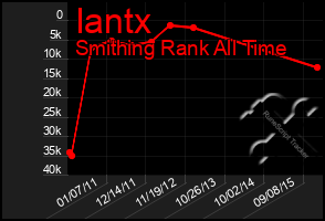 Total Graph of Iantx