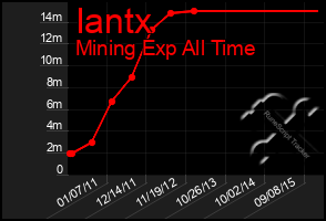 Total Graph of Iantx