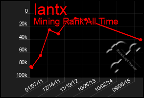 Total Graph of Iantx