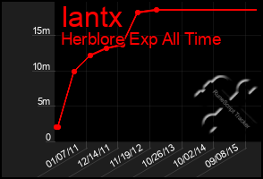 Total Graph of Iantx