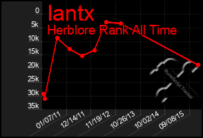 Total Graph of Iantx