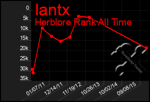 Total Graph of Iantx