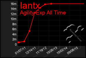 Total Graph of Iantx