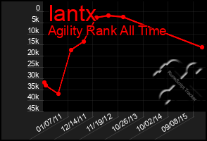 Total Graph of Iantx