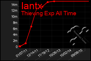 Total Graph of Iantx