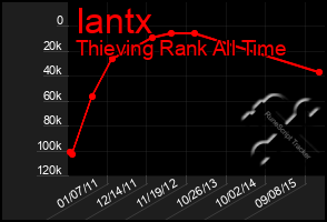 Total Graph of Iantx