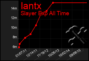 Total Graph of Iantx