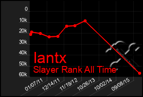 Total Graph of Iantx