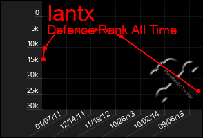 Total Graph of Iantx