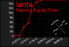 Total Graph of Iantx