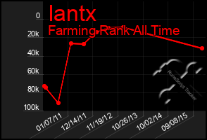 Total Graph of Iantx