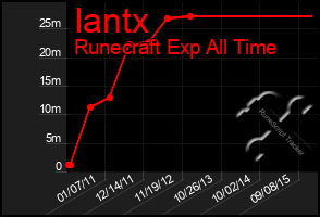 Total Graph of Iantx