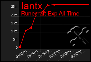 Total Graph of Iantx