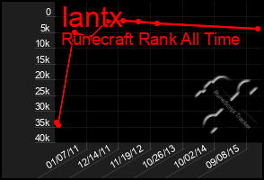 Total Graph of Iantx