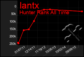 Total Graph of Iantx