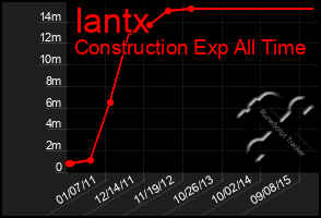 Total Graph of Iantx