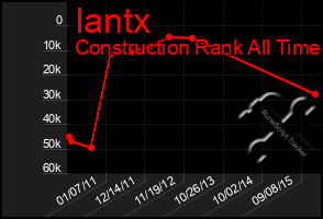 Total Graph of Iantx