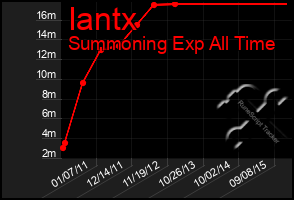 Total Graph of Iantx