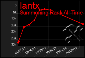 Total Graph of Iantx