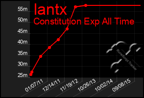 Total Graph of Iantx