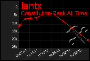 Total Graph of Iantx