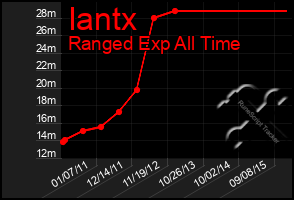 Total Graph of Iantx