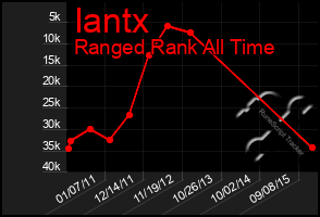 Total Graph of Iantx