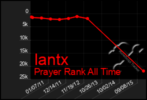 Total Graph of Iantx