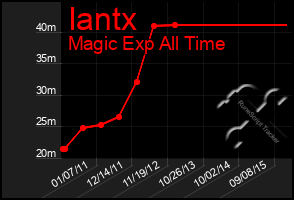 Total Graph of Iantx