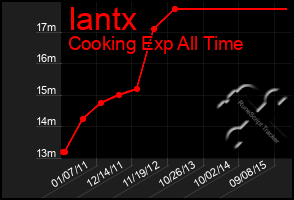 Total Graph of Iantx