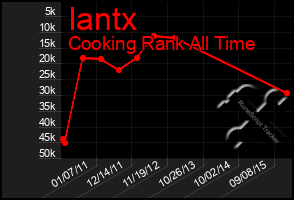 Total Graph of Iantx