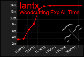 Total Graph of Iantx