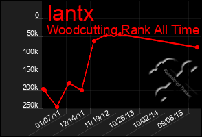 Total Graph of Iantx