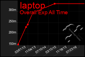 Total Graph of Iaptop