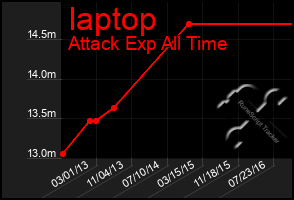 Total Graph of Iaptop