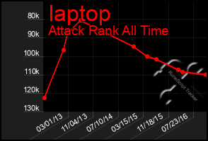 Total Graph of Iaptop