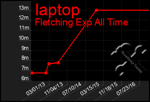 Total Graph of Iaptop