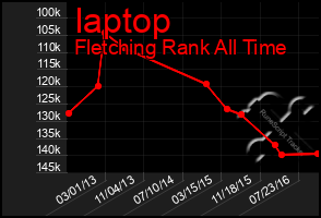 Total Graph of Iaptop