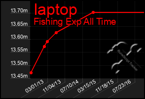 Total Graph of Iaptop