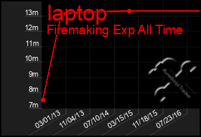 Total Graph of Iaptop