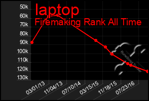 Total Graph of Iaptop